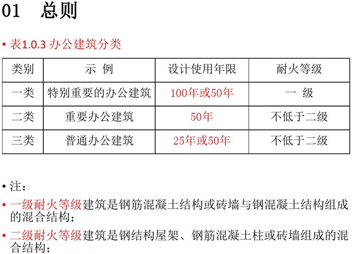 辦公建筑設(shè)計規(guī)范總結(jié)細節(jié)解讀圖